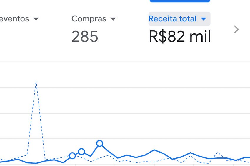 Resultado Google Ads — 285 compras, R$ 82 mil