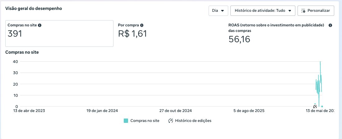 Resultado Meta Ads — 391 compras, ROAS 56