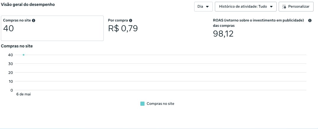 Resultado Meta Ads — 40 compras, ROAS 98