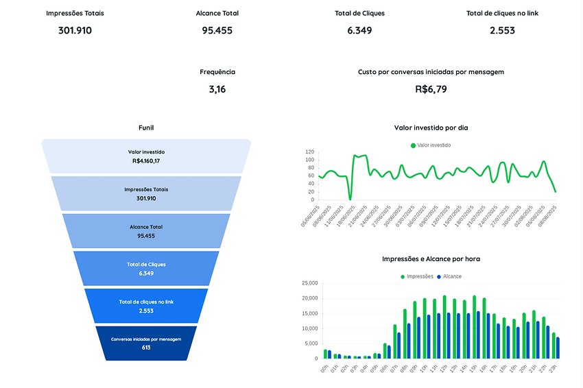 Funil Meta Ads — 301 mil impressões, 613 conversas