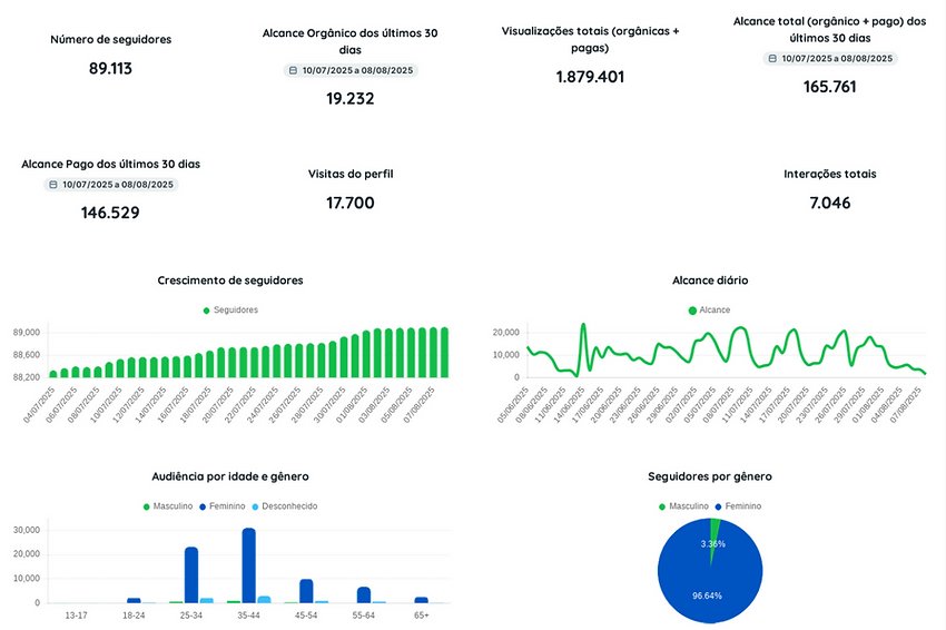 Analytics — 89 mil seguidores, 1.8M visualizações